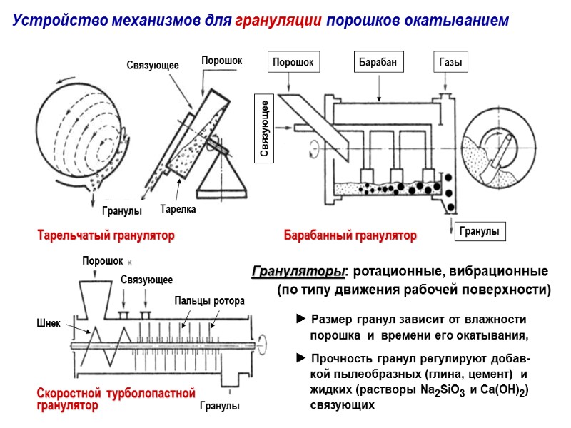 Устройство механизмов для грануляции порошков окатыванием Грануляторы: ротационные, вибрационные    (по типу